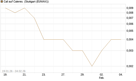 Call auf Caleres [Morgan Stanley & Co. Int. plc] Chart