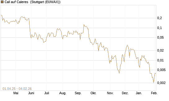 Call auf Caleres [Morgan Stanley & Co. Int. plc] Chart