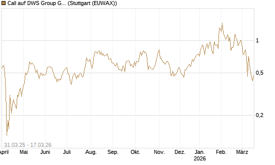 Call auf DWS Group GmbH [Société Générale Effekten GmbH] Chart