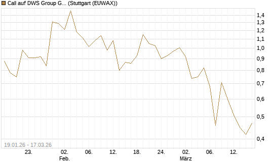 Call auf DWS Group GmbH [Société Générale Effekten GmbH] Chart