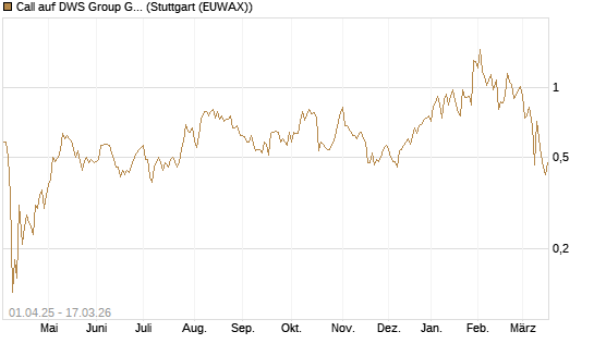 Call auf DWS Group GmbH [Société Générale Effekten GmbH] Chart