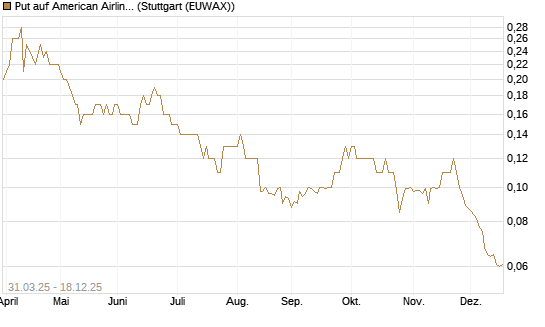 Put auf American Airlines Group [J.P. Morgan Structured Products B.V.] Chart