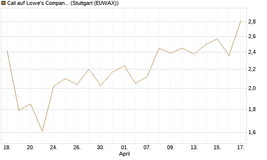 Call auf Lowe's Companies [J.P. Morgan Structured Products B.V.] Chart