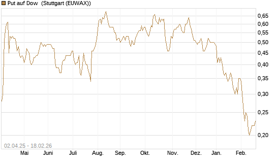 Put auf Dow [J.P. Morgan Structured Products B.V.] Chart