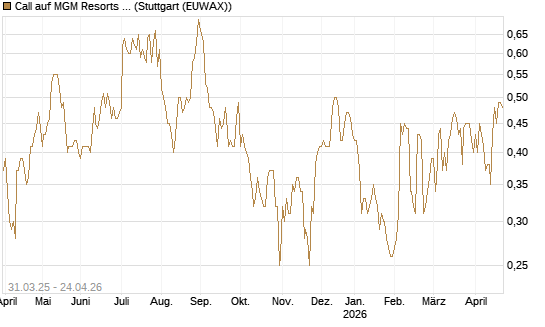 Call auf MGM Resorts Int. [J.P. Morgan Structured Products B.V.] Chart