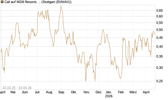 Call auf MGM Resorts Int. [J.P. Morgan Structured Products B.V.] Chart
