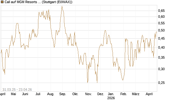 Call auf MGM Resorts Int. [J.P. Morgan Structured Products B.V.] Chart