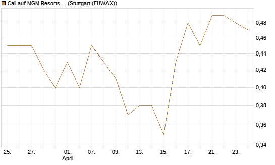 Call auf MGM Resorts Int. [J.P. Morgan Structured Products B.V.] Chart