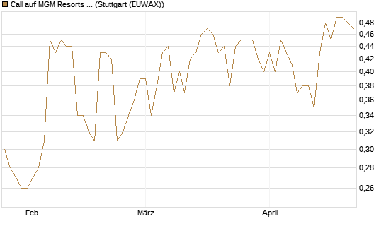 Call auf MGM Resorts Int. [J.P. Morgan Structured Products B.V.] Chart