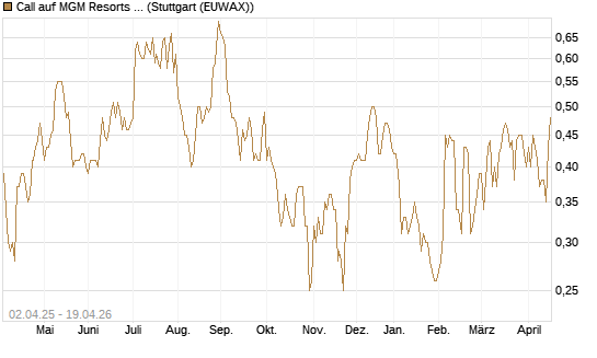 Call auf MGM Resorts Int. [J.P. Morgan Structured Products B.V.] Chart