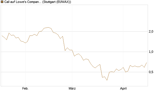 Call auf Lowe's Companies [J.P. Morgan Structured Products B.V.] Chart