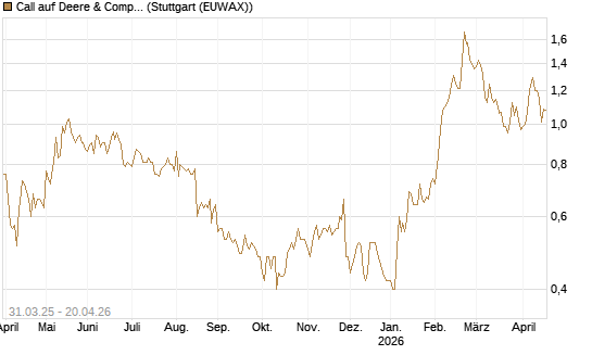 Call auf Deere & Company 	 [J.P. Morgan Structured Products B.V.] Chart