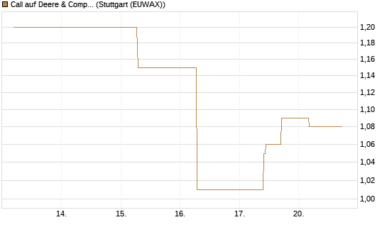 Call auf Deere & Company 	 [J.P. Morgan Structured Products B.V.] Chart