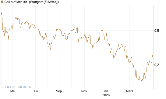 Call auf MetLife [J.P. Morgan Structured Products B.V.] Chart