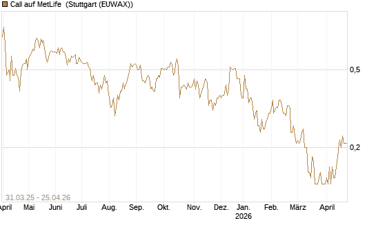 Call auf MetLife [J.P. Morgan Structured Products B.V.] Chart