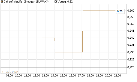 Call auf MetLife [J.P. Morgan Structured Products B.V.] Chart