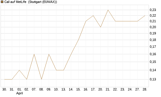 Call auf MetLife [J.P. Morgan Structured Products B.V.] Chart