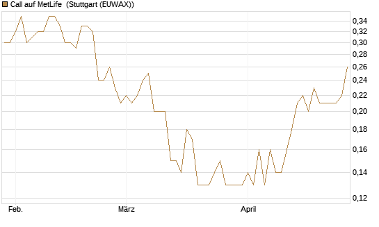 Call auf MetLife [J.P. Morgan Structured Products B.V.] Chart