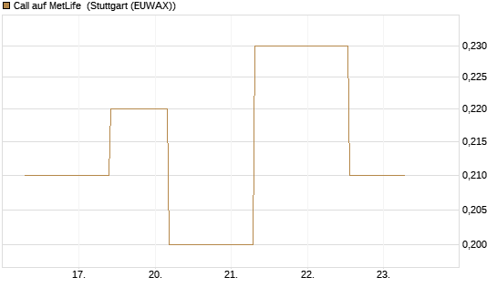 Call auf MetLife [J.P. Morgan Structured Products B.V.] Chart