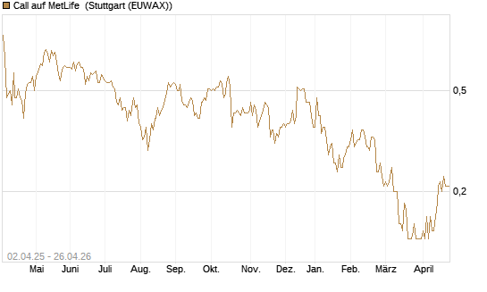 Call auf MetLife [J.P. Morgan Structured Products B.V.] Chart