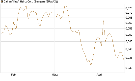 Call auf Kraft Heinz Company [J.P. Morgan Structured Products B.V.] Chart