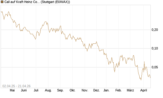 Call auf Kraft Heinz Company [J.P. Morgan Structured Products B.V.] Chart