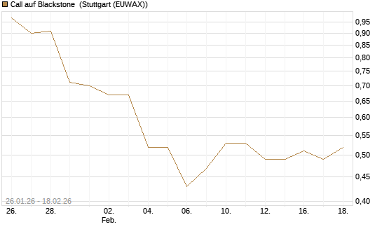 Call auf Blackstone [J.P. Morgan Structured Products B.V.] Chart