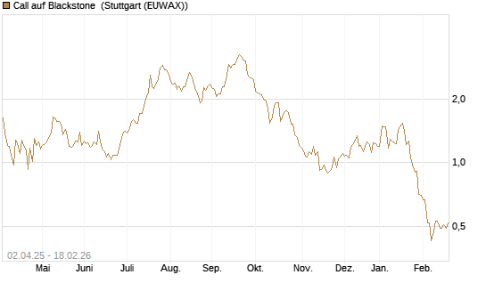 Call auf Blackstone [J.P. Morgan Structured Products B.V.] Chart