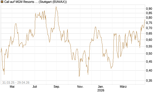 Call auf MGM Resorts Int. [J.P. Morgan Structured Products B.V.] Chart