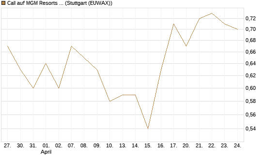 Call auf MGM Resorts Int. [J.P. Morgan Structured Products B.V.] Chart