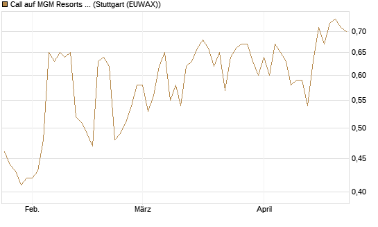 Call auf MGM Resorts Int. [J.P. Morgan Structured Products B.V.] Chart