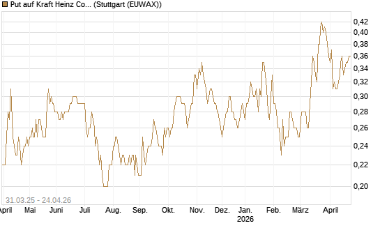 Put auf Kraft Heinz Company [J.P. Morgan Structured Products B.V.] Chart