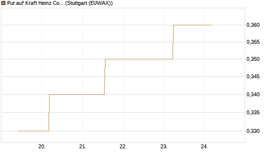 Put auf Kraft Heinz Company [J.P. Morgan Structured Products B.V.] Chart