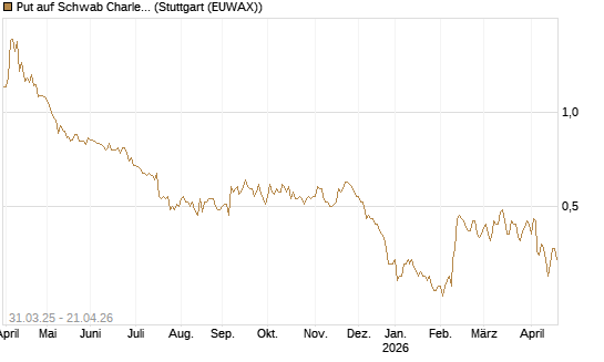 Put auf Schwab Charles [J.P. Morgan Structured Products B.V.] Chart
