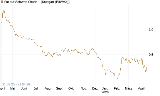 Put auf Schwab Charles [J.P. Morgan Structured Products B.V.] Chart