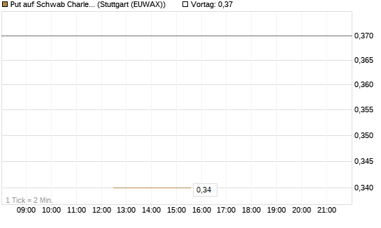 Put auf Schwab Charles [J.P. Morgan Structured Products B.V.] Chart