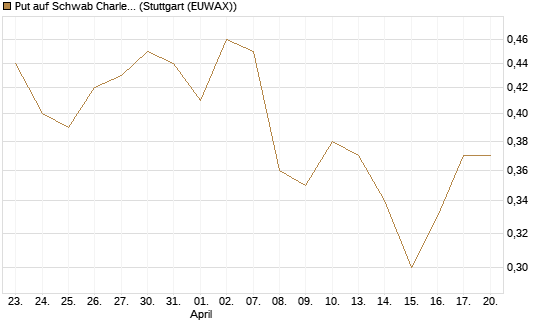 Put auf Schwab Charles [J.P. Morgan Structured Products B.V.] Chart