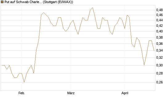 Put auf Schwab Charles [J.P. Morgan Structured Products B.V.] Chart