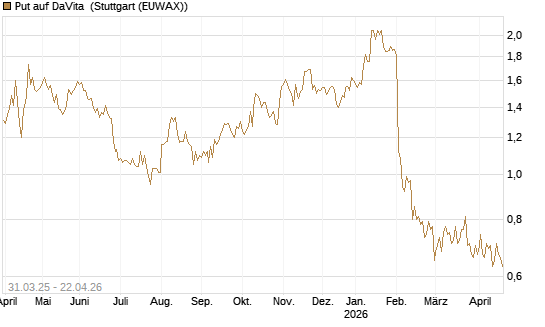 Put auf DaVita [J.P. Morgan Structured Products B.V.] Chart