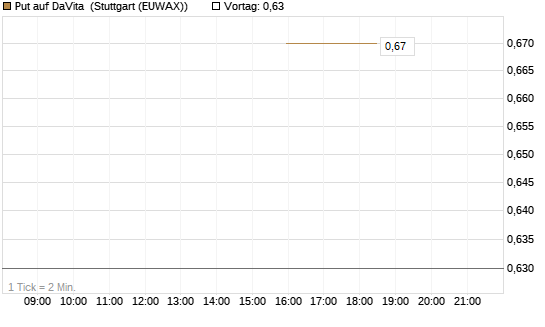 Put auf DaVita [J.P. Morgan Structured Products B.V.] Chart
