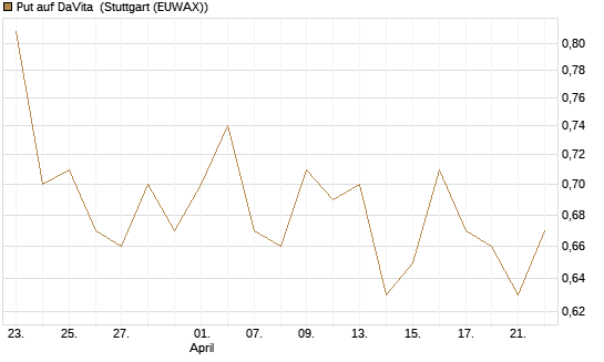 Put auf DaVita [J.P. Morgan Structured Products B.V.] Chart