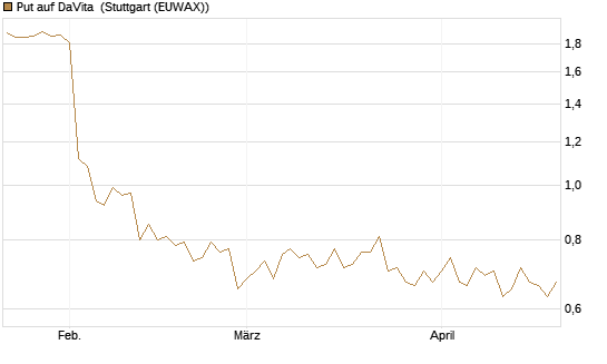 Put auf DaVita [J.P. Morgan Structured Products B.V.] Chart