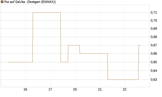 Put auf DaVita [J.P. Morgan Structured Products B.V.] Chart