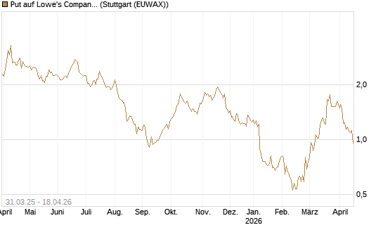 Put auf Lowe's Companies [J.P. Morgan Structured Products B.V.] Chart