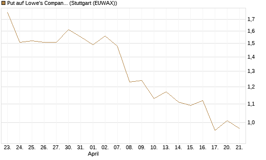 Put auf Lowe's Companies [J.P. Morgan Structured Products B.V.] Chart
