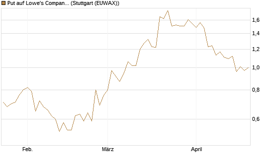 Put auf Lowe's Companies [J.P. Morgan Structured Products B.V.] Chart