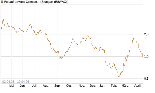 Put auf Lowe's Companies [J.P. Morgan Structured Products B.V.] Chart