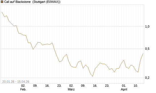 Call auf Blackstone [J.P. Morgan Structured Products B.V.] Chart