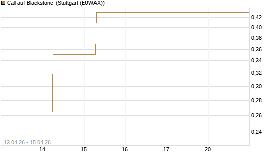 Call auf Blackstone [J.P. Morgan Structured Products B.V.] Chart