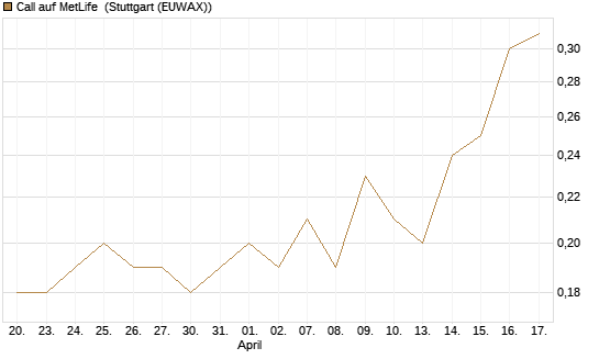 Call auf MetLife [J.P. Morgan Structured Products B.V.] Chart